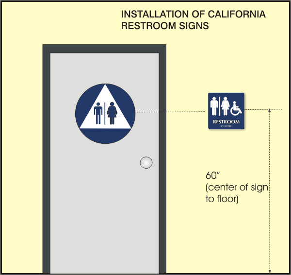 A diagram of a restroom door and its sign with markings at the appropriate height and side of the door for mounting.